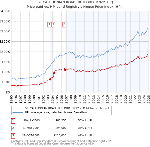 59, CALEDONIAN ROAD, RETFORD, DN22 7EQ: Price paid vs HM Land Registry's House Price Index