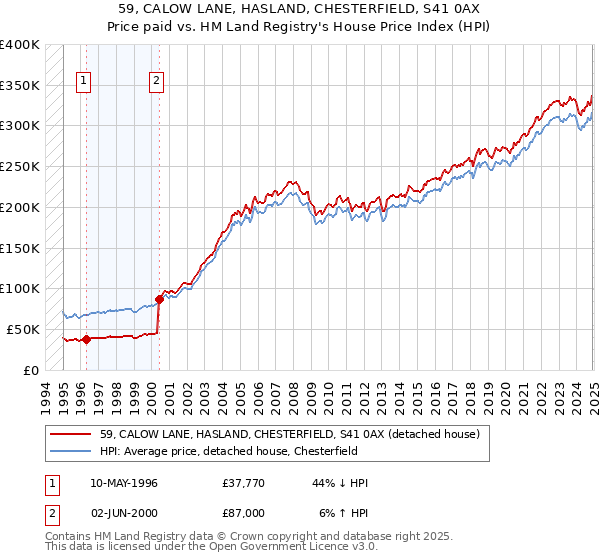 59, CALOW LANE, HASLAND, CHESTERFIELD, S41 0AX: Price paid vs HM Land Registry's House Price Index