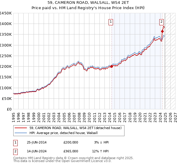 59, CAMERON ROAD, WALSALL, WS4 2ET: Price paid vs HM Land Registry's House Price Index