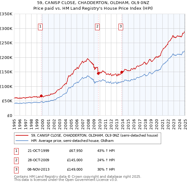 59, CANISP CLOSE, CHADDERTON, OLDHAM, OL9 0NZ: Price paid vs HM Land Registry's House Price Index