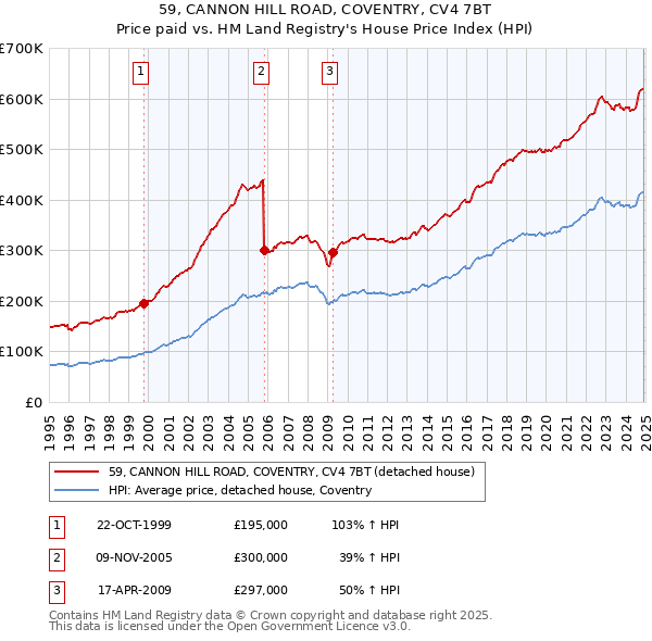 59, CANNON HILL ROAD, COVENTRY, CV4 7BT: Price paid vs HM Land Registry's House Price Index
