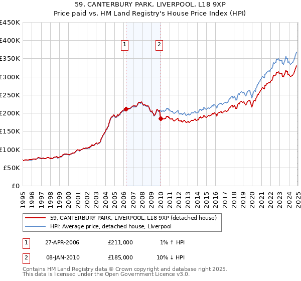 59, CANTERBURY PARK, LIVERPOOL, L18 9XP: Price paid vs HM Land Registry's House Price Index