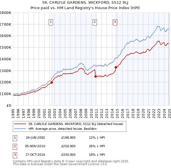 59, CARLYLE GARDENS, WICKFORD, SS12 9LJ: Price paid vs HM Land Registry's House Price Index