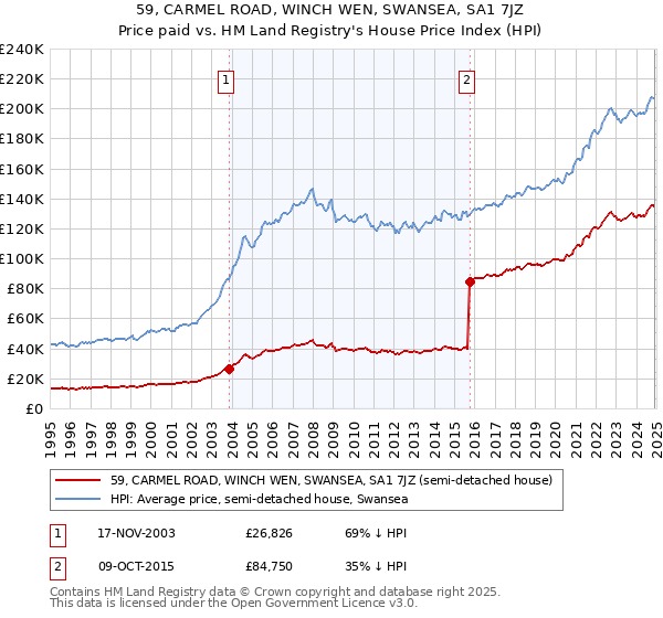 59, CARMEL ROAD, WINCH WEN, SWANSEA, SA1 7JZ: Price paid vs HM Land Registry's House Price Index