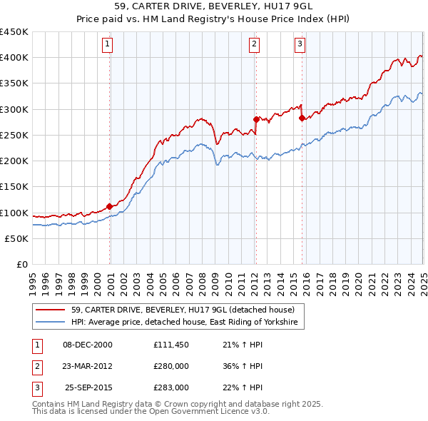 59, CARTER DRIVE, BEVERLEY, HU17 9GL: Price paid vs HM Land Registry's House Price Index