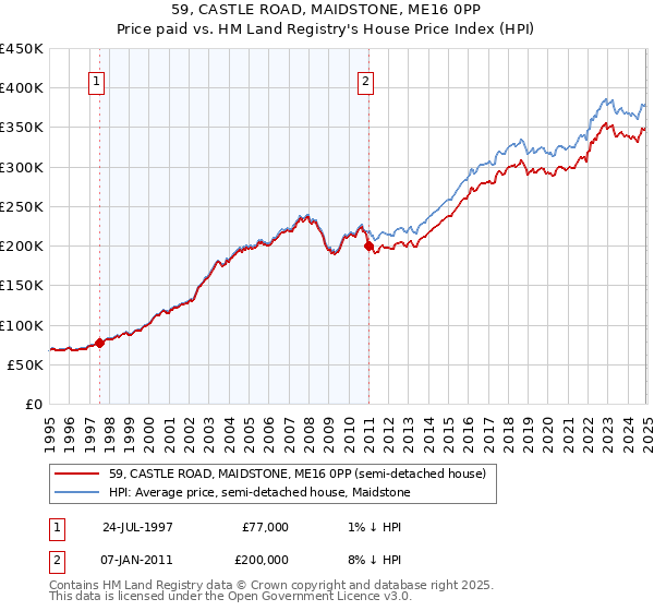 59, CASTLE ROAD, MAIDSTONE, ME16 0PP: Price paid vs HM Land Registry's House Price Index