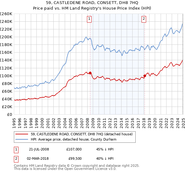 59, CASTLEDENE ROAD, CONSETT, DH8 7HQ: Price paid vs HM Land Registry's House Price Index