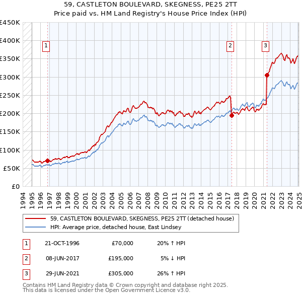 59, CASTLETON BOULEVARD, SKEGNESS, PE25 2TT: Price paid vs HM Land Registry's House Price Index