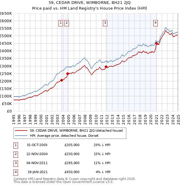 59, CEDAR DRIVE, WIMBORNE, BH21 2JQ: Price paid vs HM Land Registry's House Price Index