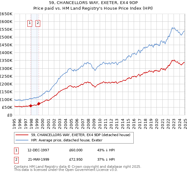 59, CHANCELLORS WAY, EXETER, EX4 9DP: Price paid vs HM Land Registry's House Price Index