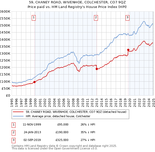 59, CHANEY ROAD, WIVENHOE, COLCHESTER, CO7 9QZ: Price paid vs HM Land Registry's House Price Index