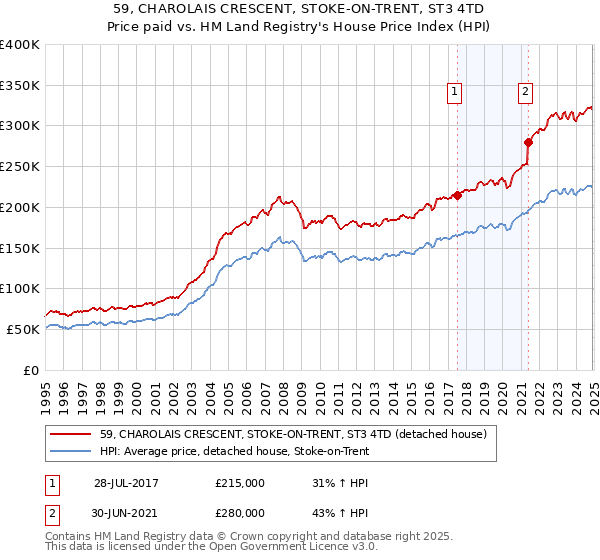 59, CHAROLAIS CRESCENT, STOKE-ON-TRENT, ST3 4TD: Price paid vs HM Land Registry's House Price Index