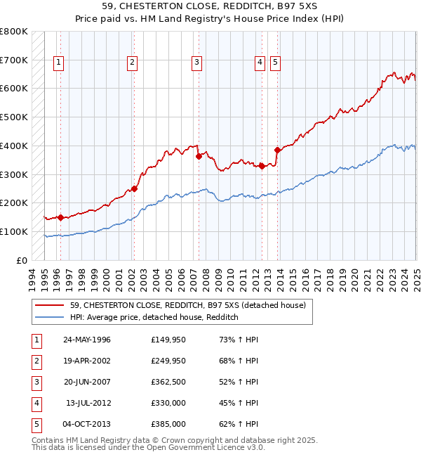 59, CHESTERTON CLOSE, REDDITCH, B97 5XS: Price paid vs HM Land Registry's House Price Index