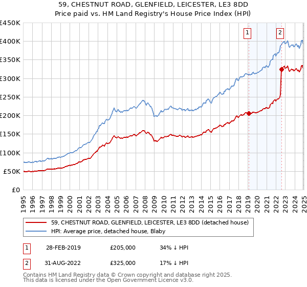59, CHESTNUT ROAD, GLENFIELD, LEICESTER, LE3 8DD: Price paid vs HM Land Registry's House Price Index
