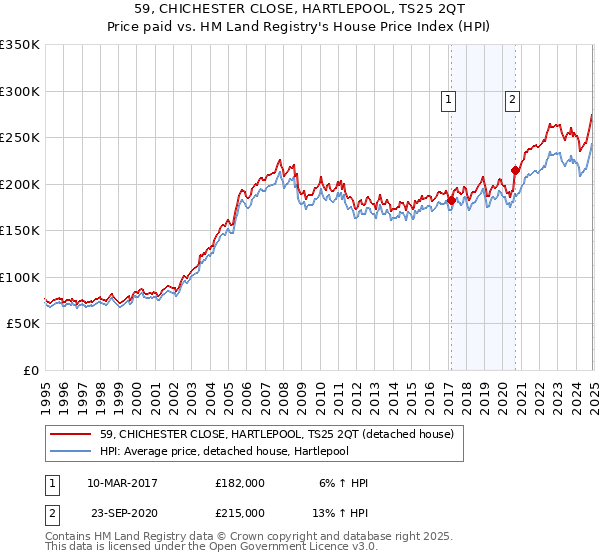 59, CHICHESTER CLOSE, HARTLEPOOL, TS25 2QT: Price paid vs HM Land Registry's House Price Index
