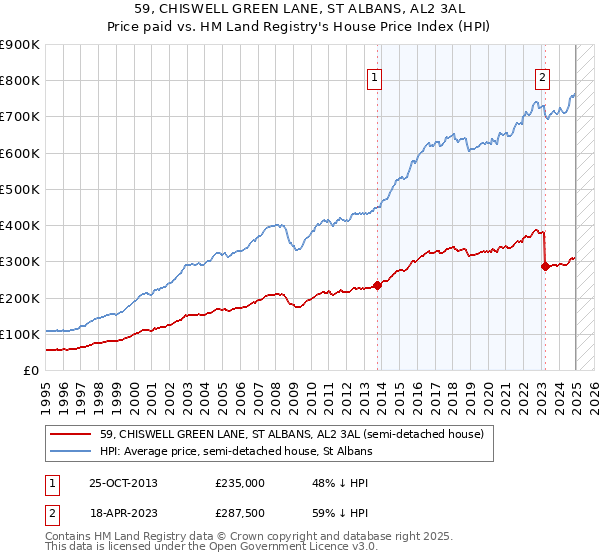 59, CHISWELL GREEN LANE, ST ALBANS, AL2 3AL: Price paid vs HM Land Registry's House Price Index