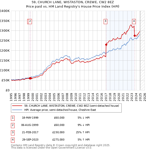 59, CHURCH LANE, WISTASTON, CREWE, CW2 8EZ: Price paid vs HM Land Registry's House Price Index