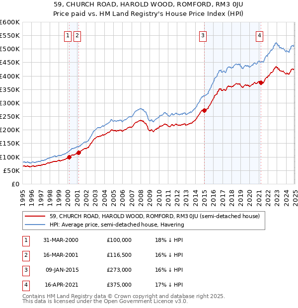 59, CHURCH ROAD, HAROLD WOOD, ROMFORD, RM3 0JU: Price paid vs HM Land Registry's House Price Index