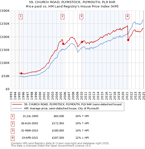 59, CHURCH ROAD, PLYMSTOCK, PLYMOUTH, PL9 9AR: Price paid vs HM Land Registry's House Price Index