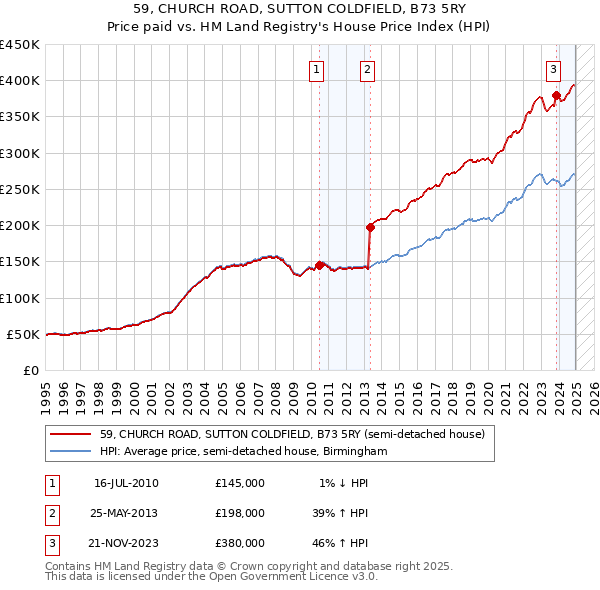 59, CHURCH ROAD, SUTTON COLDFIELD, B73 5RY: Price paid vs HM Land Registry's House Price Index