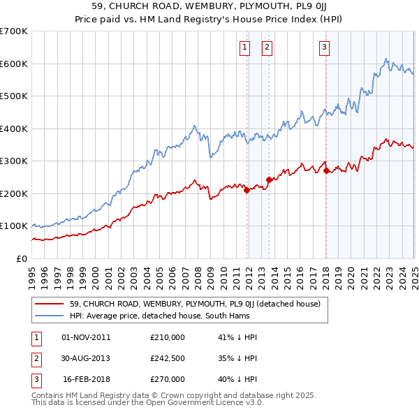 59, CHURCH ROAD, WEMBURY, PLYMOUTH, PL9 0JJ: Price paid vs HM Land Registry's House Price Index