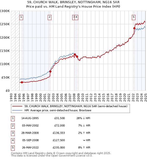 59, CHURCH WALK, BRINSLEY, NOTTINGHAM, NG16 5AR: Price paid vs HM Land Registry's House Price Index