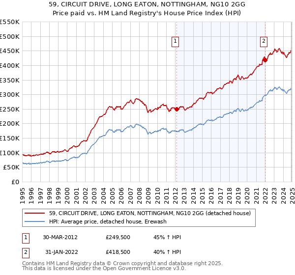 59, CIRCUIT DRIVE, LONG EATON, NOTTINGHAM, NG10 2GG: Price paid vs HM Land Registry's House Price Index