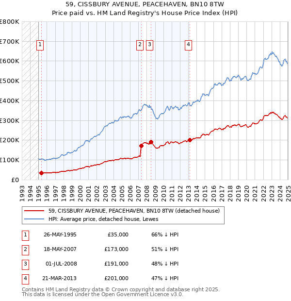 59, CISSBURY AVENUE, PEACEHAVEN, BN10 8TW: Price paid vs HM Land Registry's House Price Index