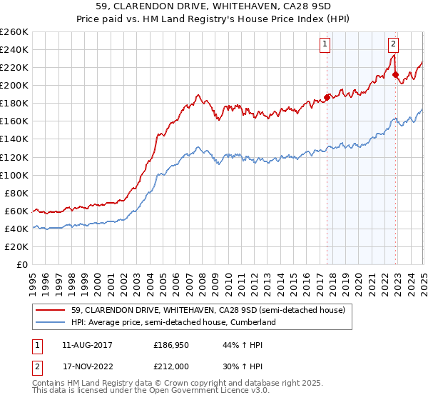 59, CLARENDON DRIVE, WHITEHAVEN, CA28 9SD: Price paid vs HM Land Registry's House Price Index