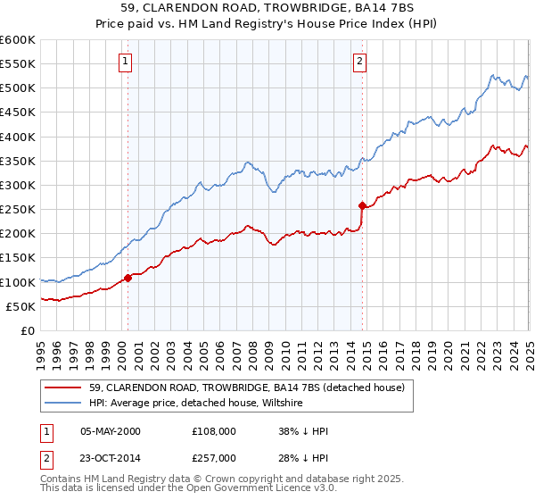 59, CLARENDON ROAD, TROWBRIDGE, BA14 7BS: Price paid vs HM Land Registry's House Price Index