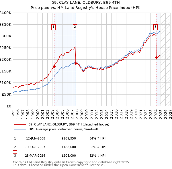 59, CLAY LANE, OLDBURY, B69 4TH: Price paid vs HM Land Registry's House Price Index