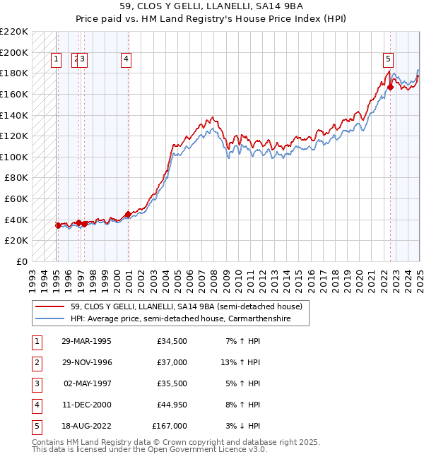 59, CLOS Y GELLI, LLANELLI, SA14 9BA: Price paid vs HM Land Registry's House Price Index