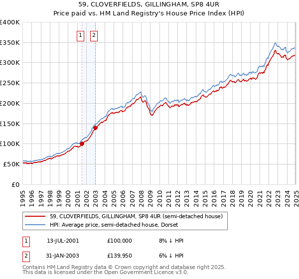 59, CLOVERFIELDS, GILLINGHAM, SP8 4UR: Price paid vs HM Land Registry's House Price Index