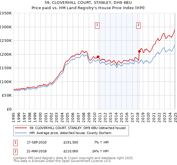 59, CLOVERHILL COURT, STANLEY, DH9 6BU: Price paid vs HM Land Registry's House Price Index