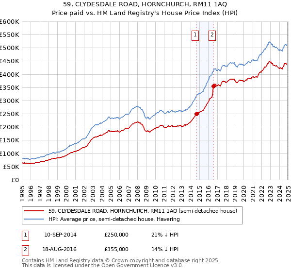 59, CLYDESDALE ROAD, HORNCHURCH, RM11 1AQ: Price paid vs HM Land Registry's House Price Index