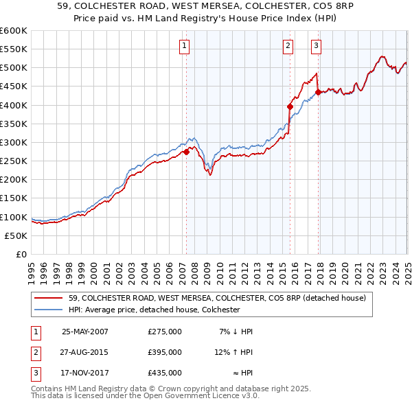 59, COLCHESTER ROAD, WEST MERSEA, COLCHESTER, CO5 8RP: Price paid vs HM Land Registry's House Price Index