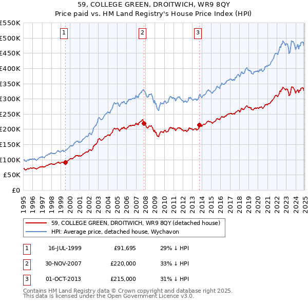 59, COLLEGE GREEN, DROITWICH, WR9 8QY: Price paid vs HM Land Registry's House Price Index
