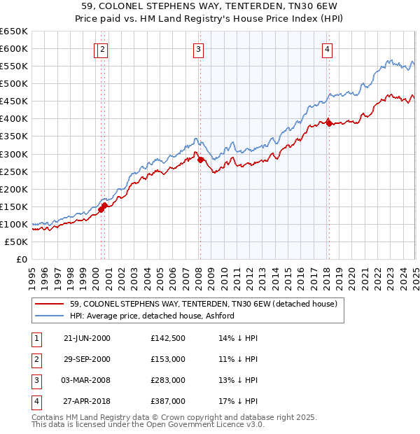 59, COLONEL STEPHENS WAY, TENTERDEN, TN30 6EW: Price paid vs HM Land Registry's House Price Index