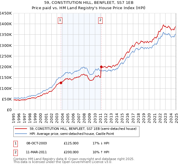 59, CONSTITUTION HILL, BENFLEET, SS7 1EB: Price paid vs HM Land Registry's House Price Index