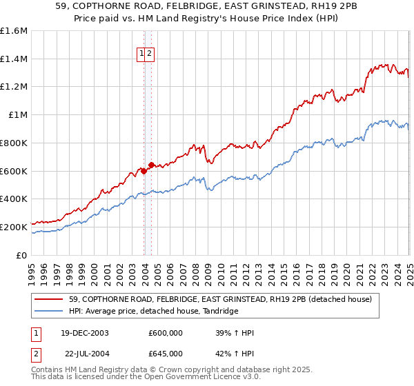59, COPTHORNE ROAD, FELBRIDGE, EAST GRINSTEAD, RH19 2PB: Price paid vs HM Land Registry's House Price Index