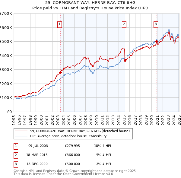 59, CORMORANT WAY, HERNE BAY, CT6 6HG: Price paid vs HM Land Registry's House Price Index