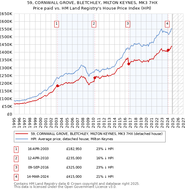 59, CORNWALL GROVE, BLETCHLEY, MILTON KEYNES, MK3 7HX: Price paid vs HM Land Registry's House Price Index