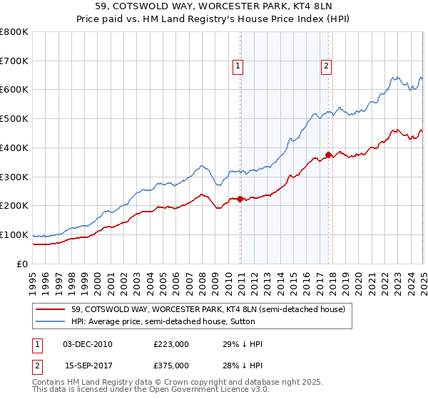 59, COTSWOLD WAY, WORCESTER PARK, KT4 8LN: Price paid vs HM Land Registry's House Price Index