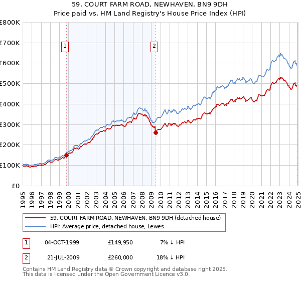 59, COURT FARM ROAD, NEWHAVEN, BN9 9DH: Price paid vs HM Land Registry's House Price Index