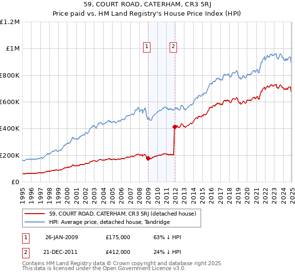 59, COURT ROAD, CATERHAM, CR3 5RJ: Price paid vs HM Land Registry's House Price Index