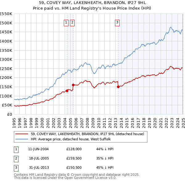 59, COVEY WAY, LAKENHEATH, BRANDON, IP27 9HL: Price paid vs HM Land Registry's House Price Index