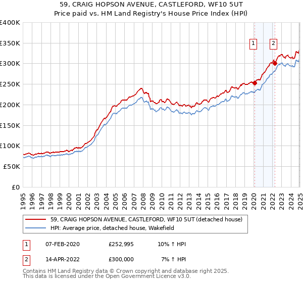 59, CRAIG HOPSON AVENUE, CASTLEFORD, WF10 5UT: Price paid vs HM Land Registry's House Price Index