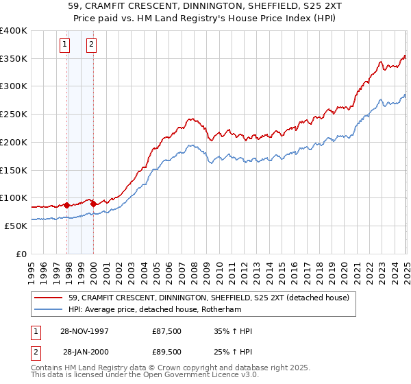 59, CRAMFIT CRESCENT, DINNINGTON, SHEFFIELD, S25 2XT: Price paid vs HM Land Registry's House Price Index