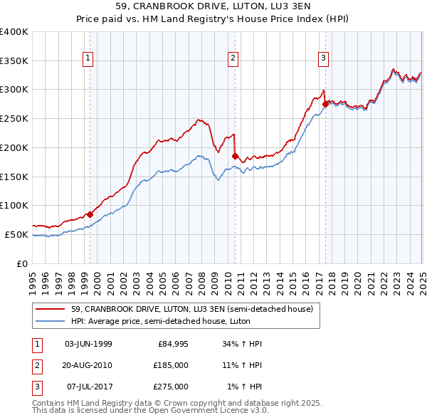59, CRANBROOK DRIVE, LUTON, LU3 3EN: Price paid vs HM Land Registry's House Price Index