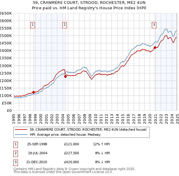 59, CRANMERE COURT, STROOD, ROCHESTER, ME2 4UN: Price paid vs HM Land Registry's House Price Index
